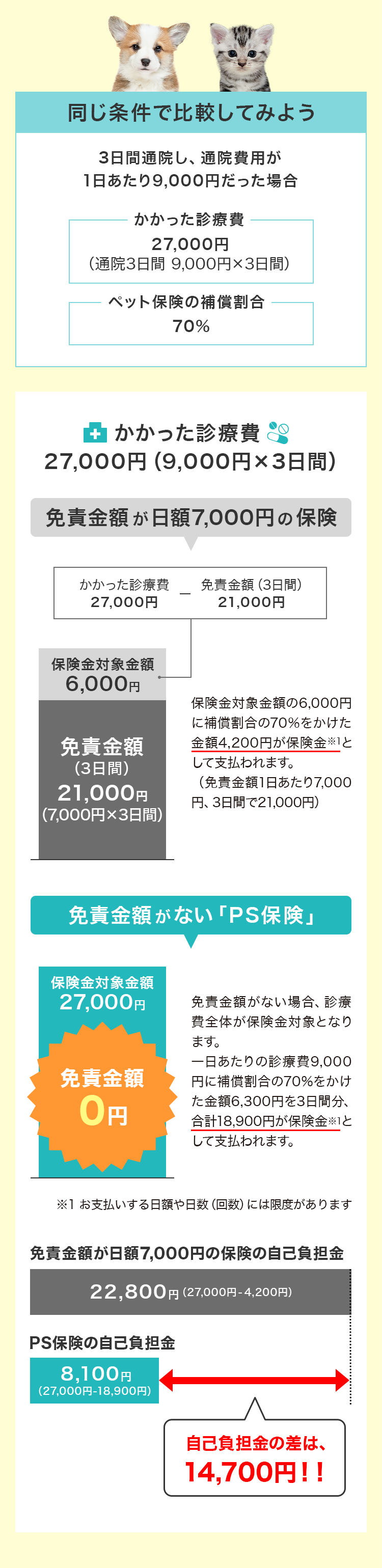 同じ条件で比較してみよう