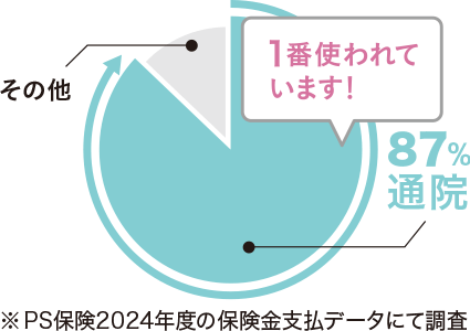 急激に高くならないから家計にも優しい